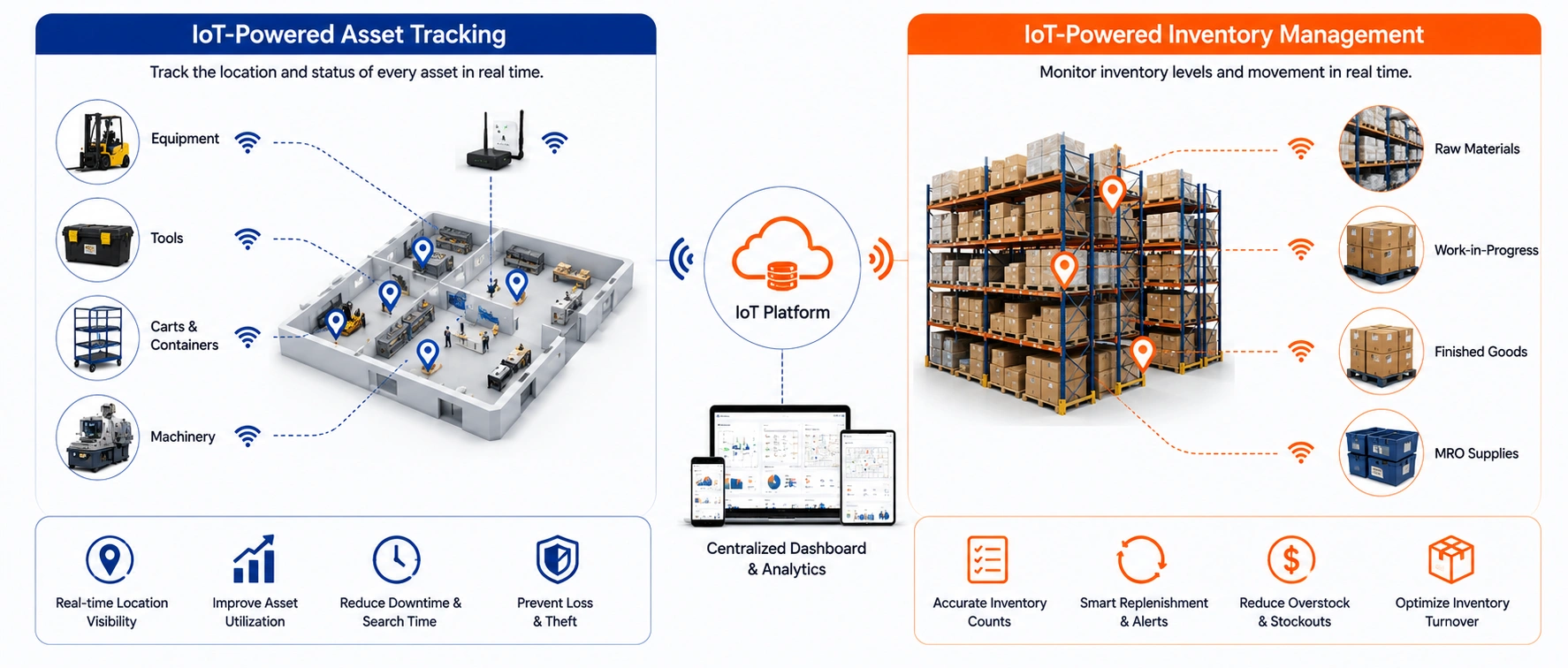 IoT-Powered Asset Tracking and IoT-Powered Inventory Management