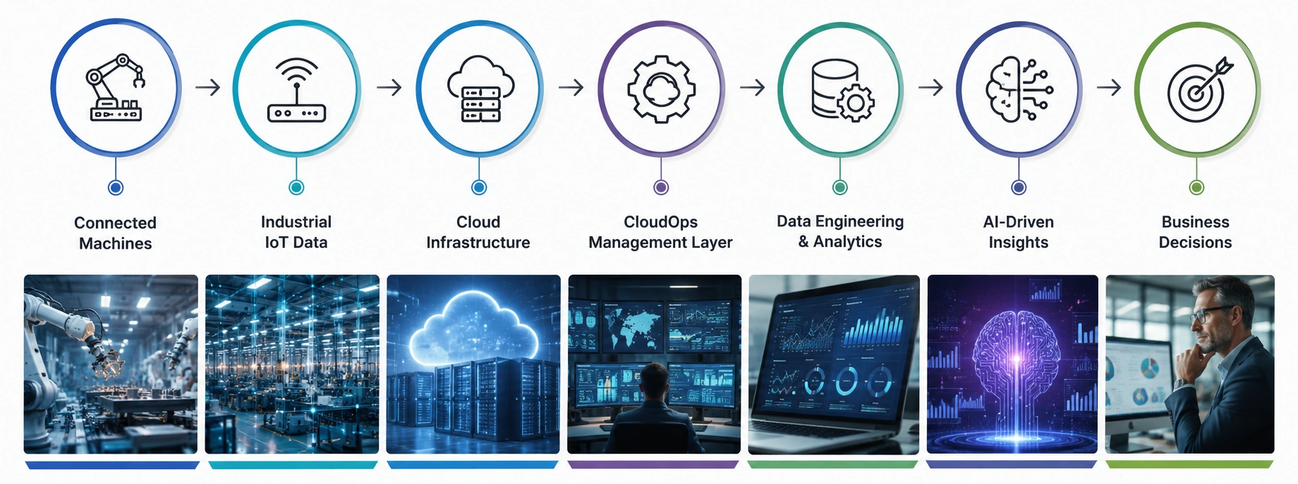 Manufacturing Digital Transformation Flow