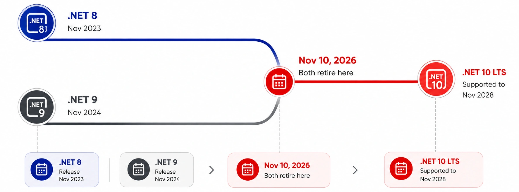 Migrate from NET 8NET 9 to NET 10