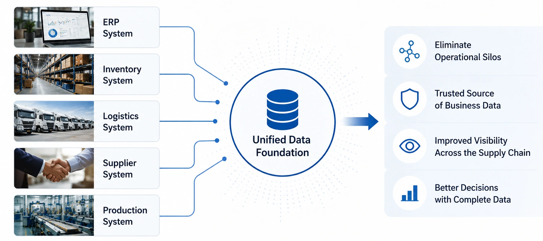 Step 1 Create a Unified Data Foundation