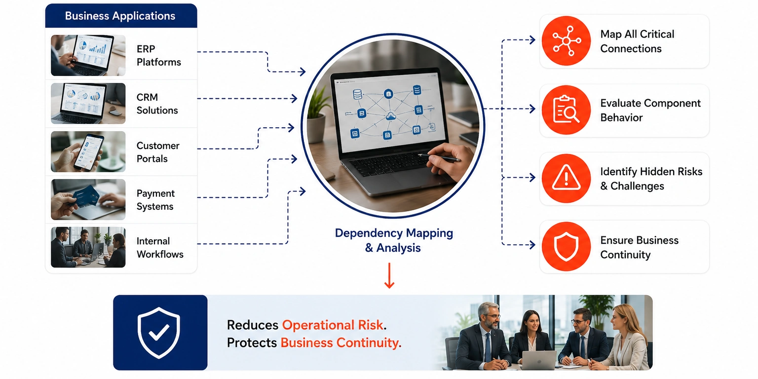 Step 2 Application Dependency Analysis - Azilen | Enterprise AI Development Company Step 2 Application Dependency Analysis