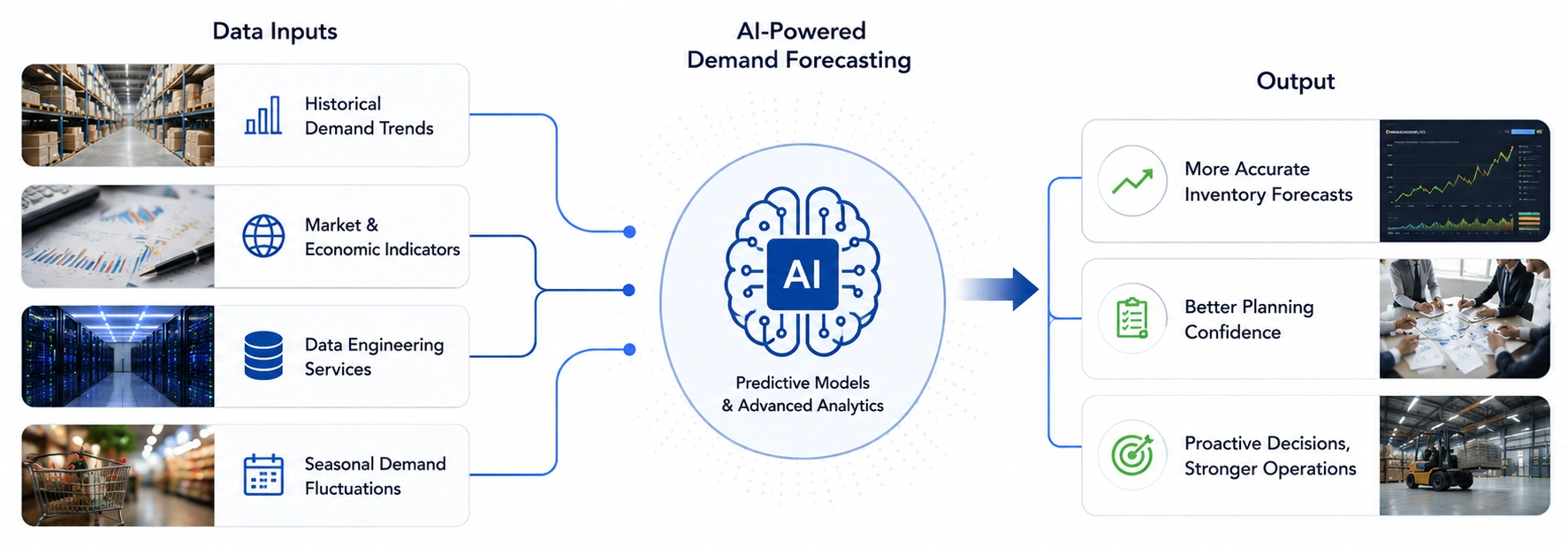 Step 2 Build AI-Powered Demand Forecasting
