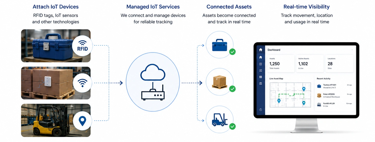 Step 2 Give Physical Assets a Digital Identity