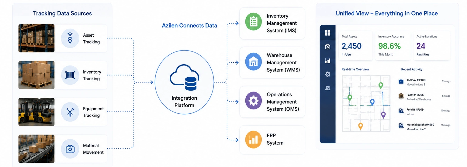 Step 3 Connect Tracking Data Across Business Systems