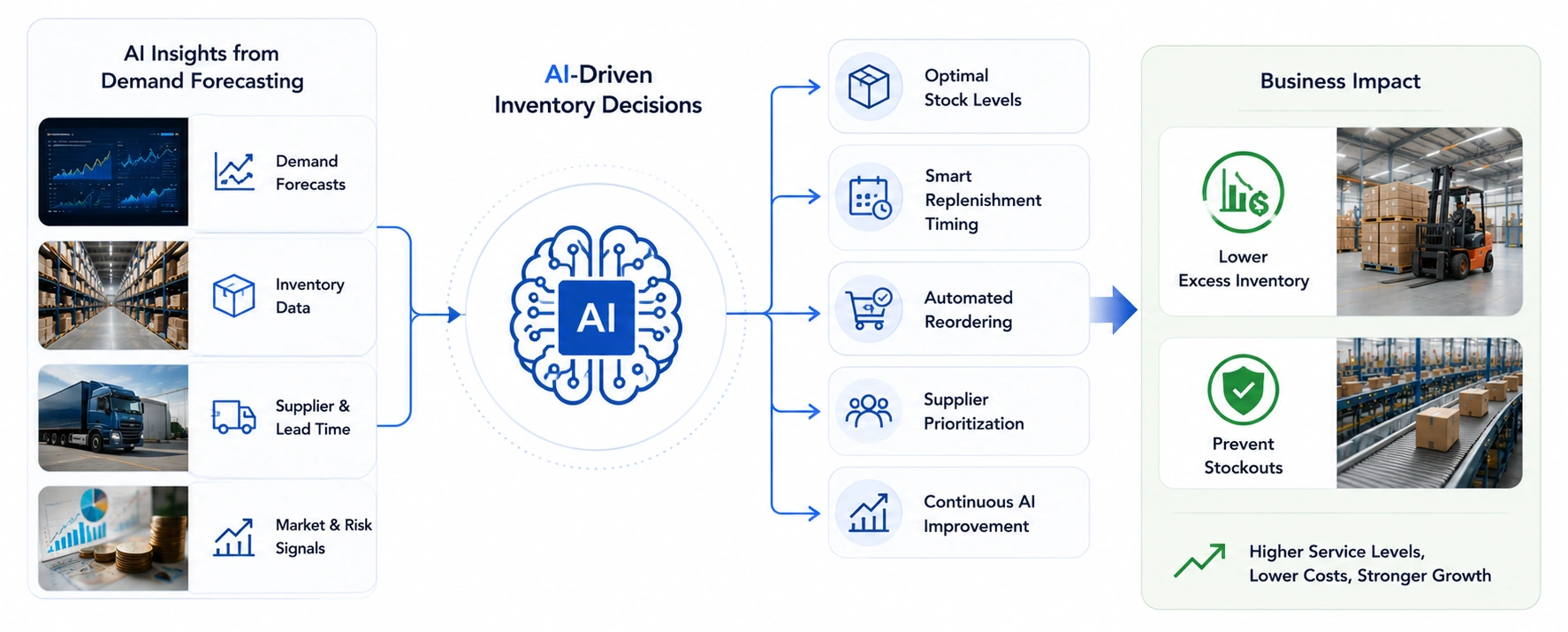 Step 3 Enable AI-Driven Inventory Decisions