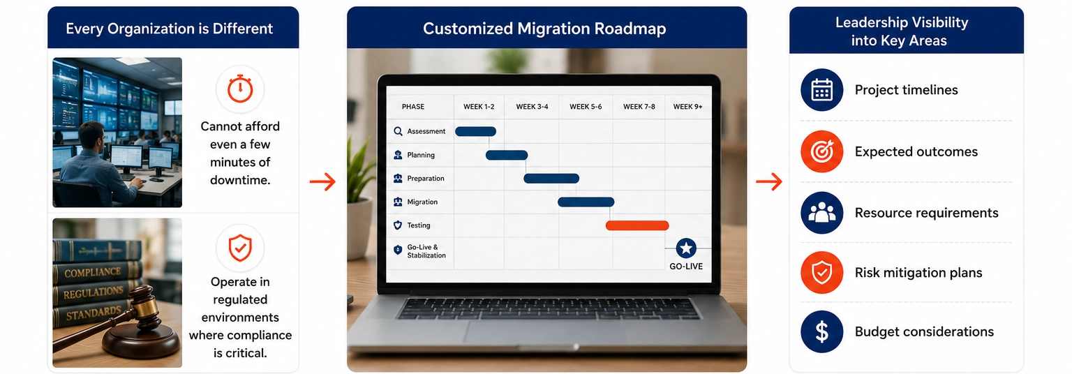 Step 3 Migration Roadmap Creation