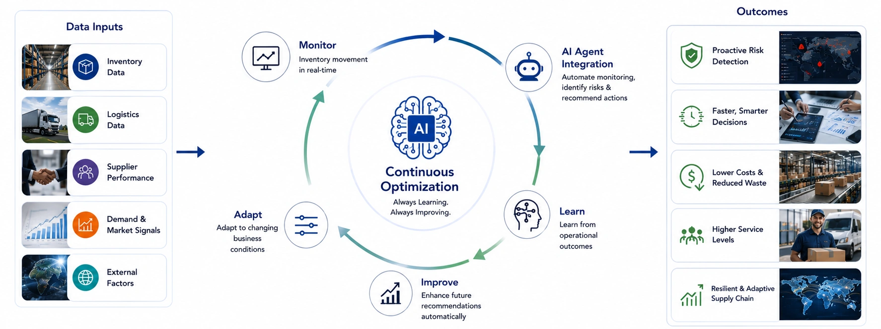 Step 4 Continuously Optimize Supply Chain Performance