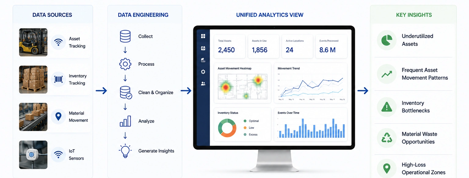Step 4 Use Data Engineering to Turn Data Into Insights