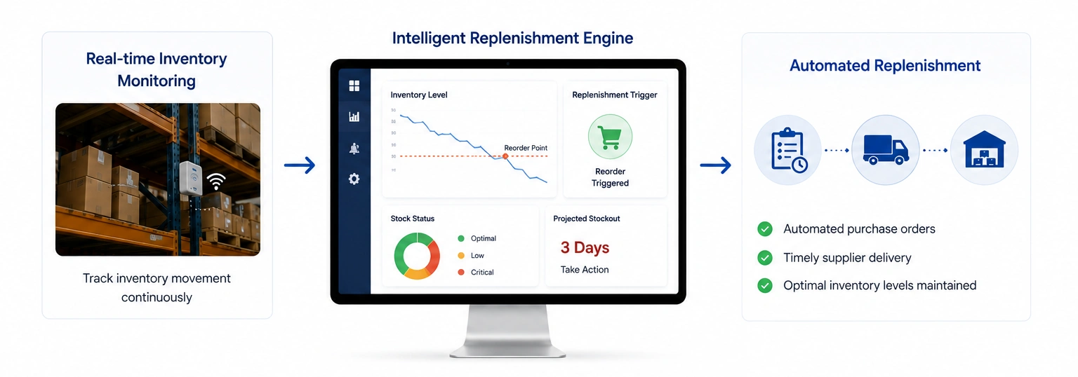 Step 5 Enable Proactive Inventory Replenishment