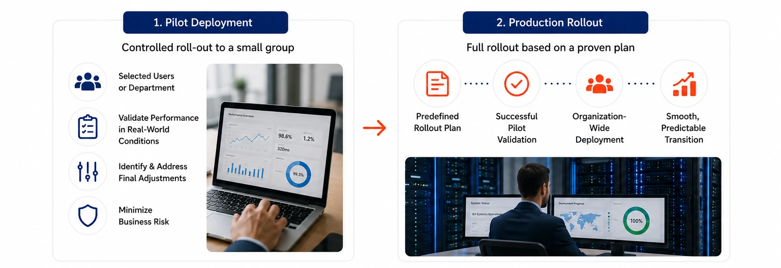 Step 5 Pilot Deployment Production Rollout - Azilen | Enterprise AI Development Company Step 5 Pilot Deployment Production Rollout