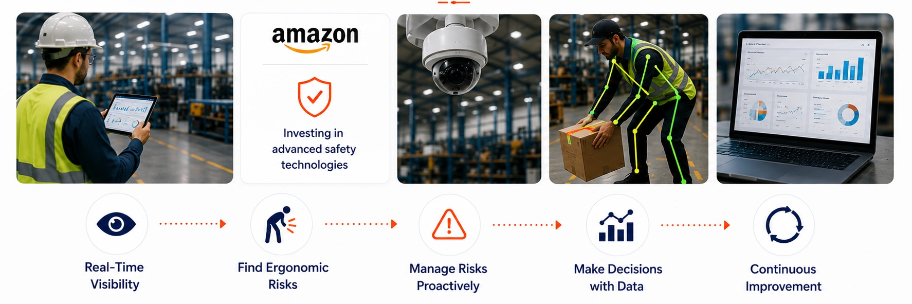 US Manufacturers Using Powered Worker Safety And Health Monitoring - Azilen Technologies Warehouse safety infographic: worker with tablet, safety card, security camera, a worker lifting a package with glowing joints, laptop dashboards, and five process icons for visibility, ergonomic risks, proactive risk management, data-driven decisions, and continuous improvement.