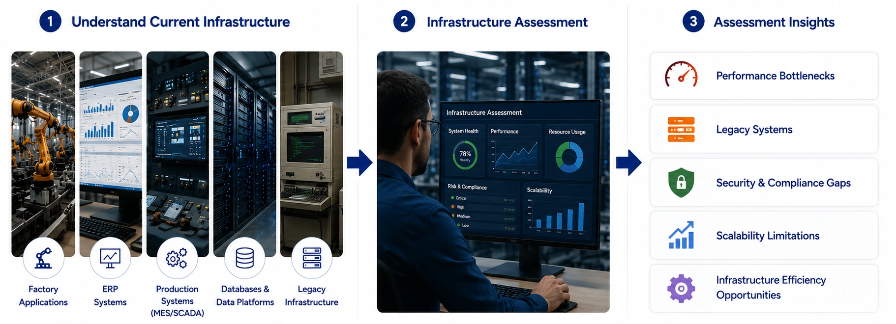 Understand the Current Infrastructure