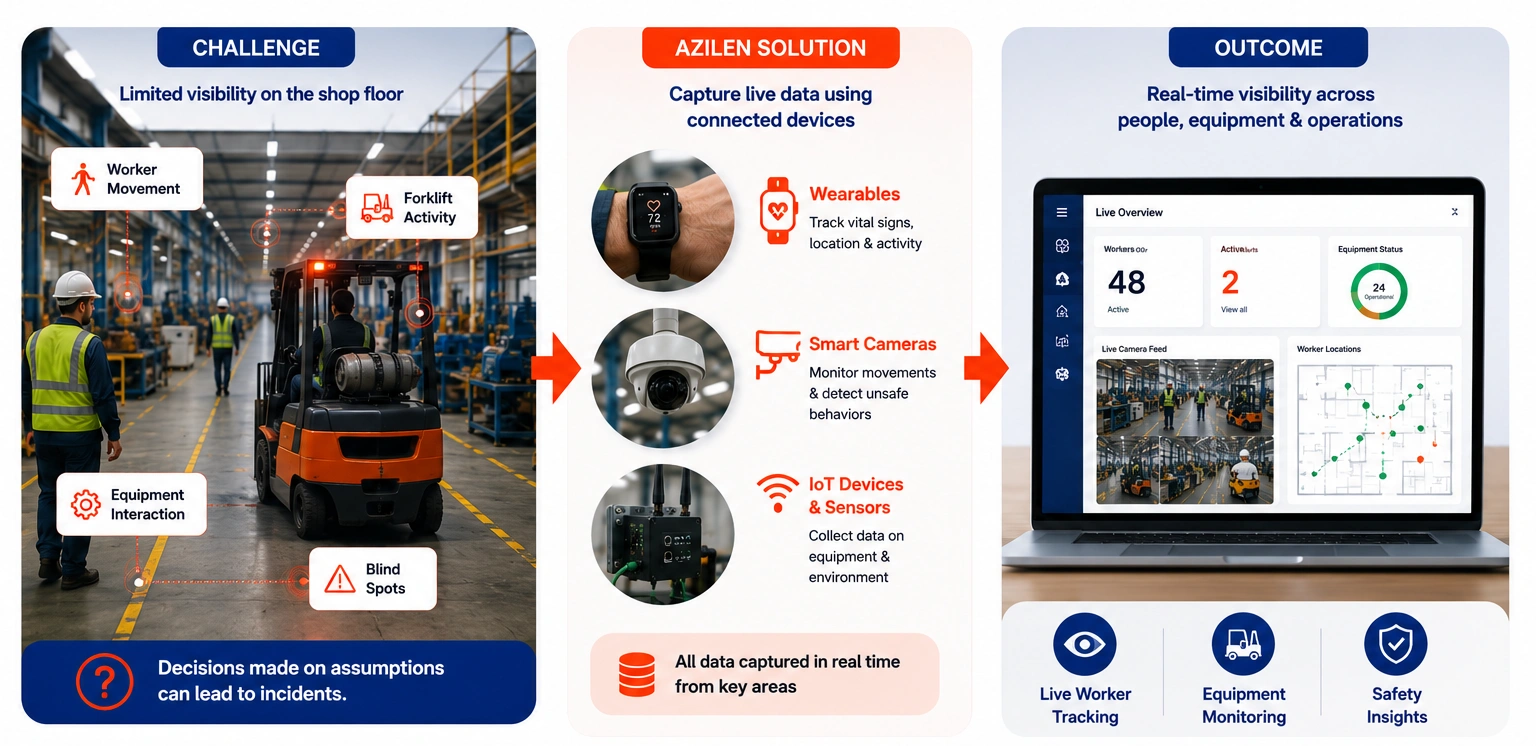Use Wearables and Smart Cameras - Azilen Technologies Use Wearables and Smart Cameras