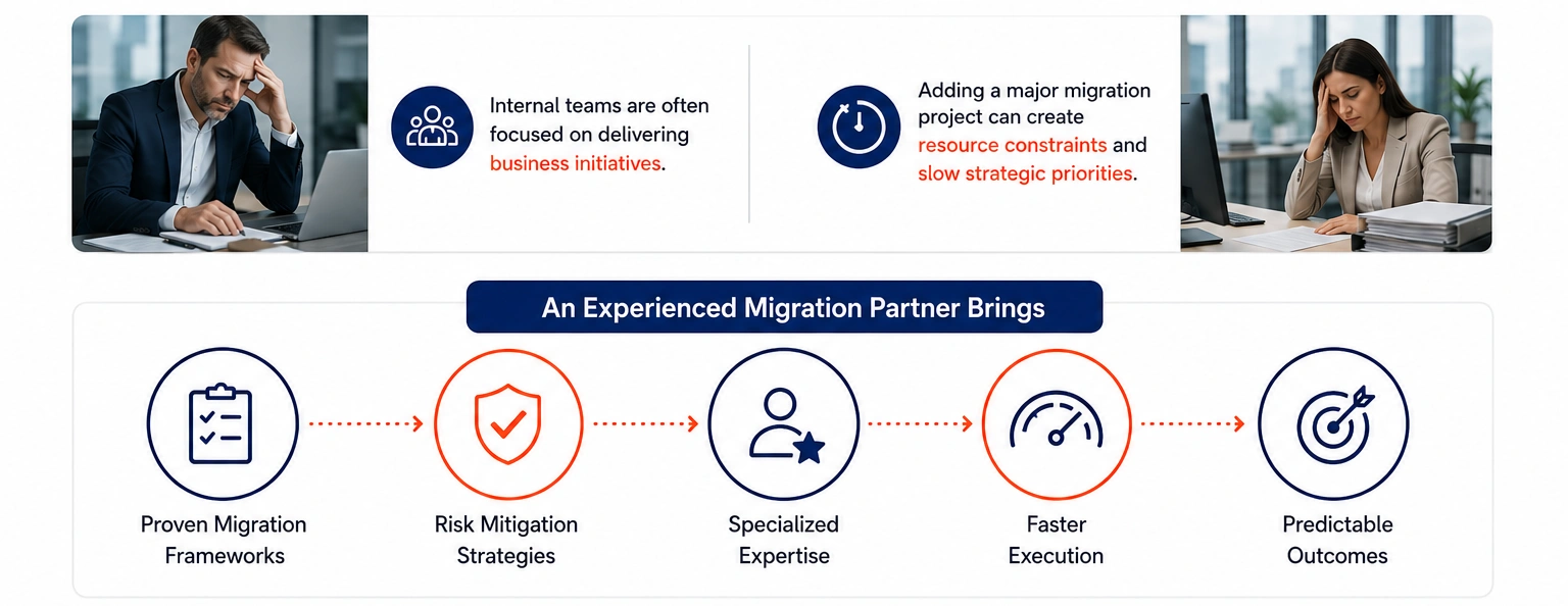 Why Do Companies Choose a Migration Partner - Azilen | Enterprise AI Development Company Why Do Companies Choose a Migration Partner