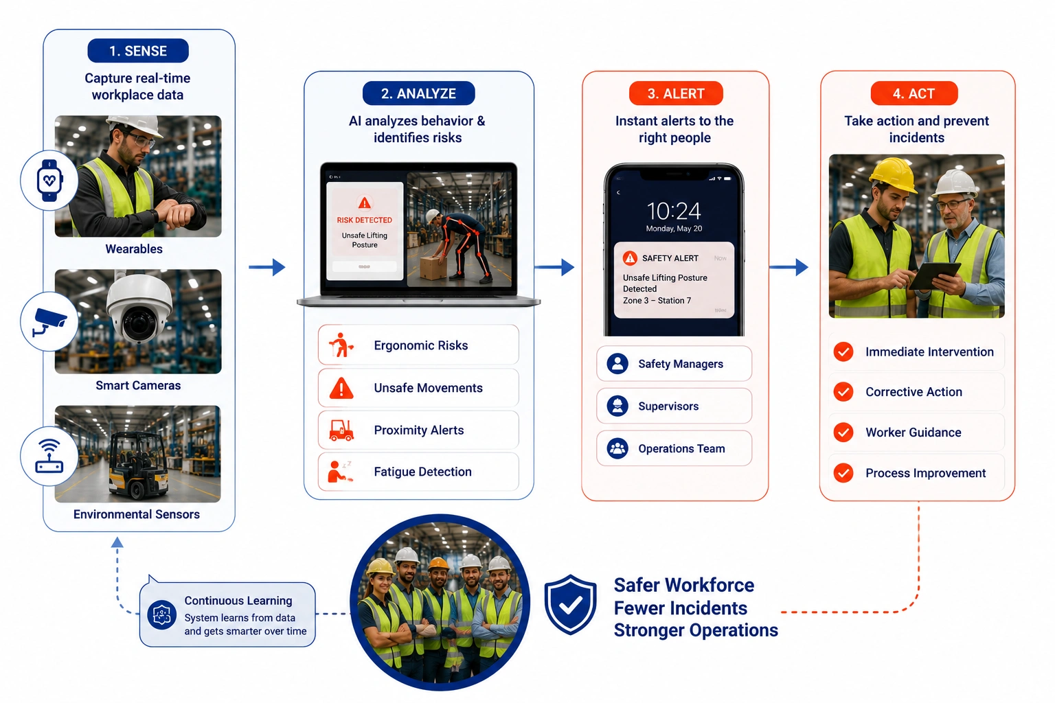 Worker Safety and Health Monitoring - Azilen Technologies Worker Safety and Health Monitoring
