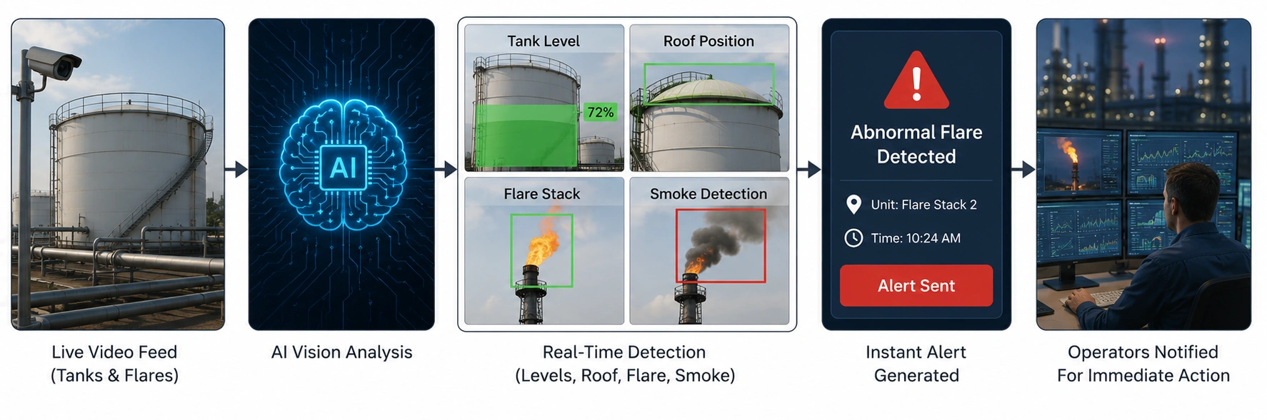 2 Storage Tank and Flare Monitoring - Azilen | Enterprise AI Development Company Storage Tank and Flare Monitoring
