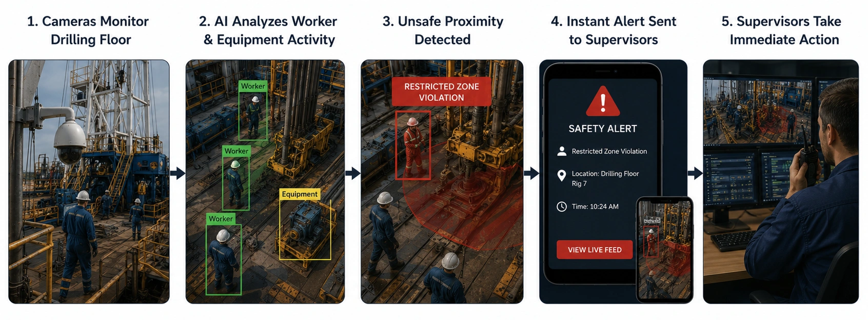 6 Drilling Floor Monitoring - Azilen | Enterprise AI Development Company Drilling Floor Monitoring