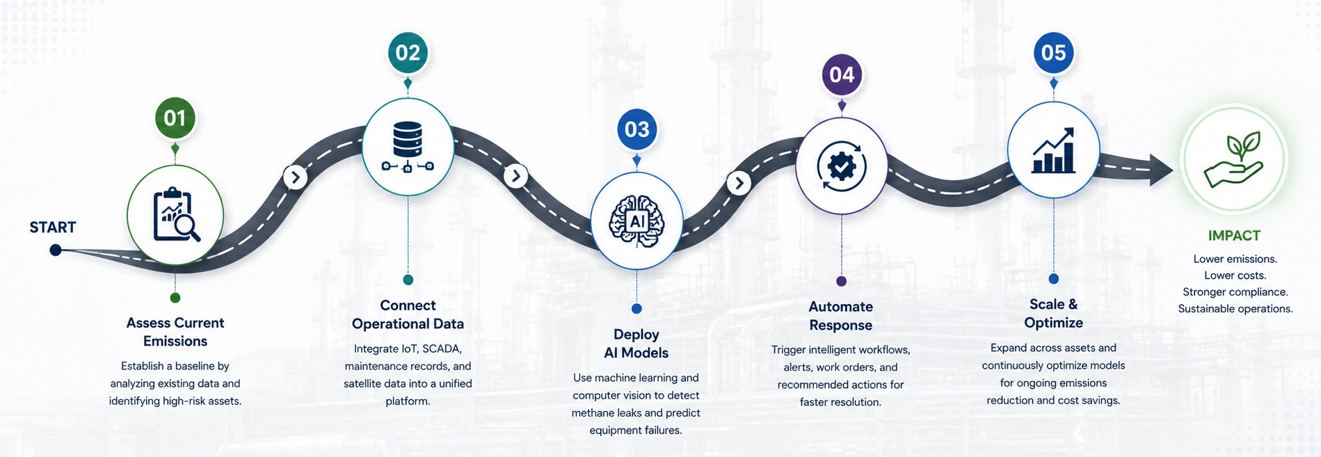 AI for Methane Emissions in the Oil and Gas Industry Roadmap