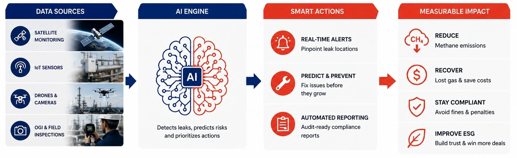 AI for in the Oil and Gas Industry Azilen