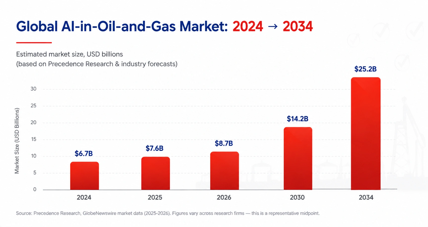 AI in Oil and Gas Industry