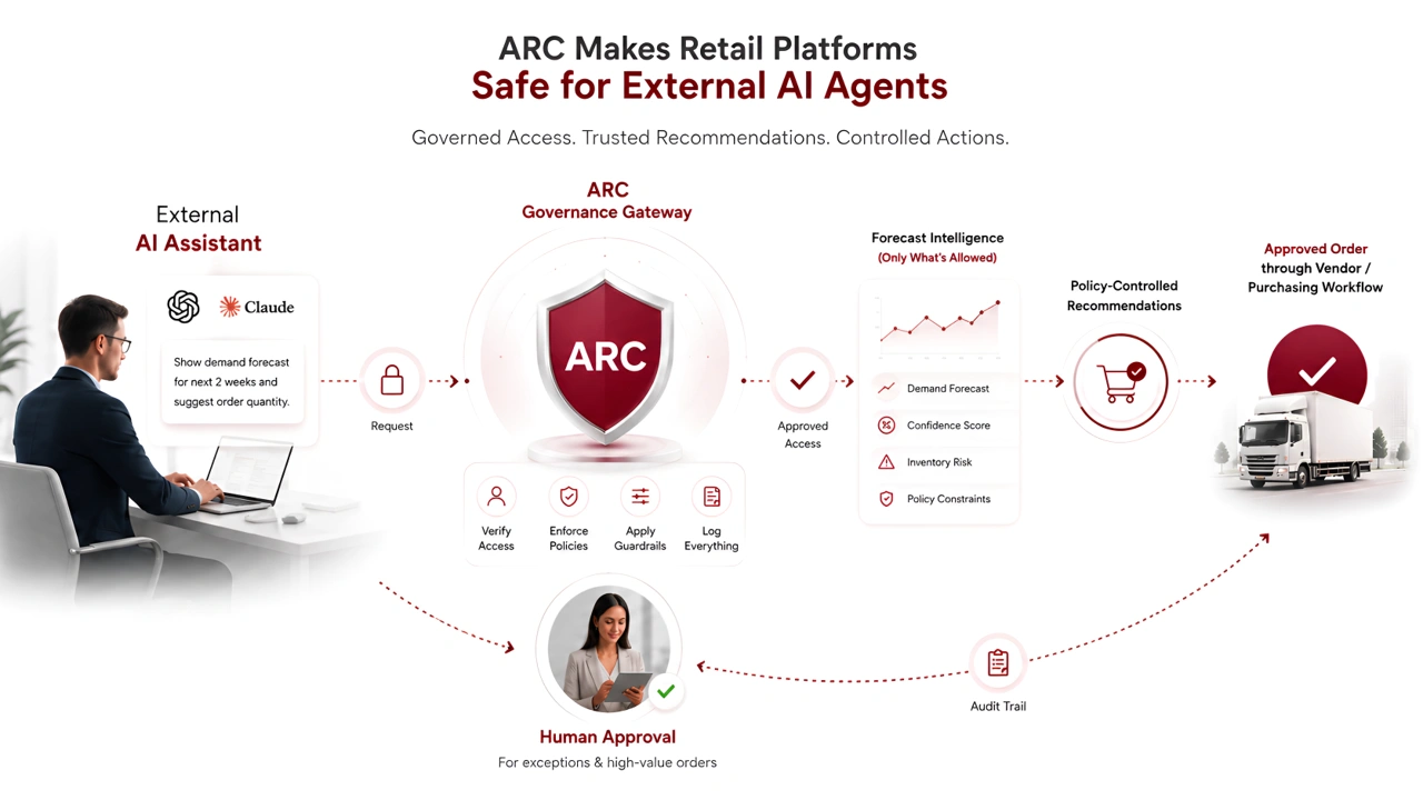 ARC Governance Layer Azilen - Azilen | Enterprise AI Development Company ARC Governance Layer Azilen