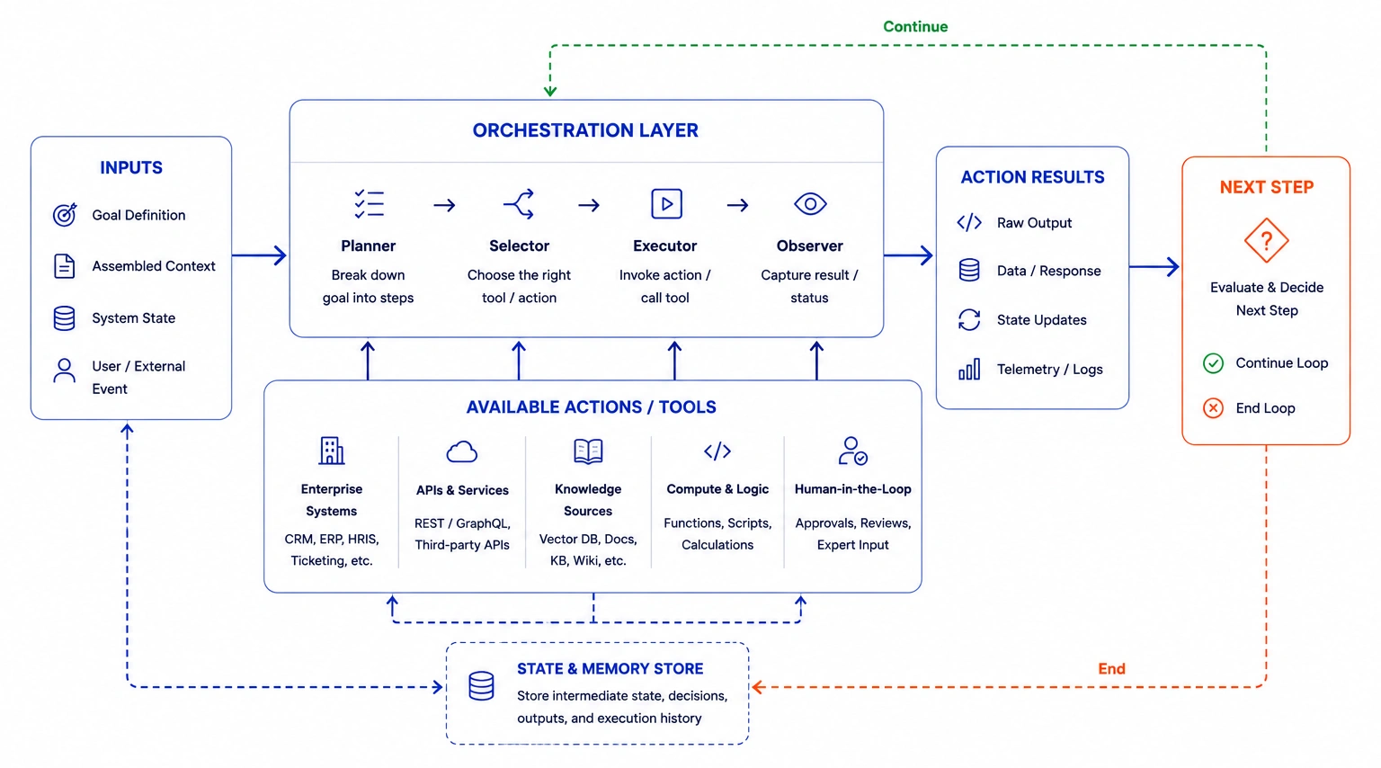 Action and Orchestration in Loop Engineering - Azilen | Enterprise AI Development Company Action and Orchestration in Loop Engineering
