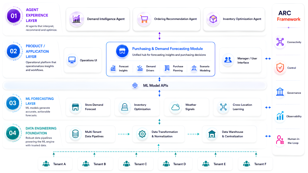 Agentic AI enabled demand forecasting ecosystem