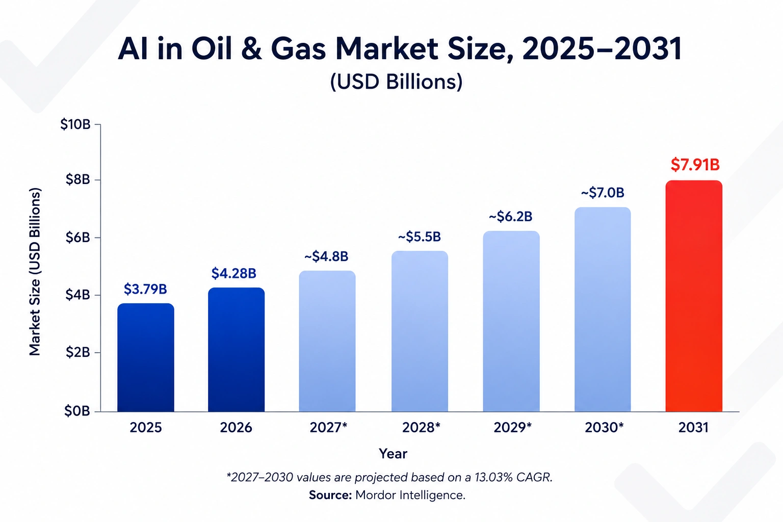 Agentic AI in Oil and Gas Market - Azilen | Enterprise AI Development Company Agentic AI in Oil and Gas Market