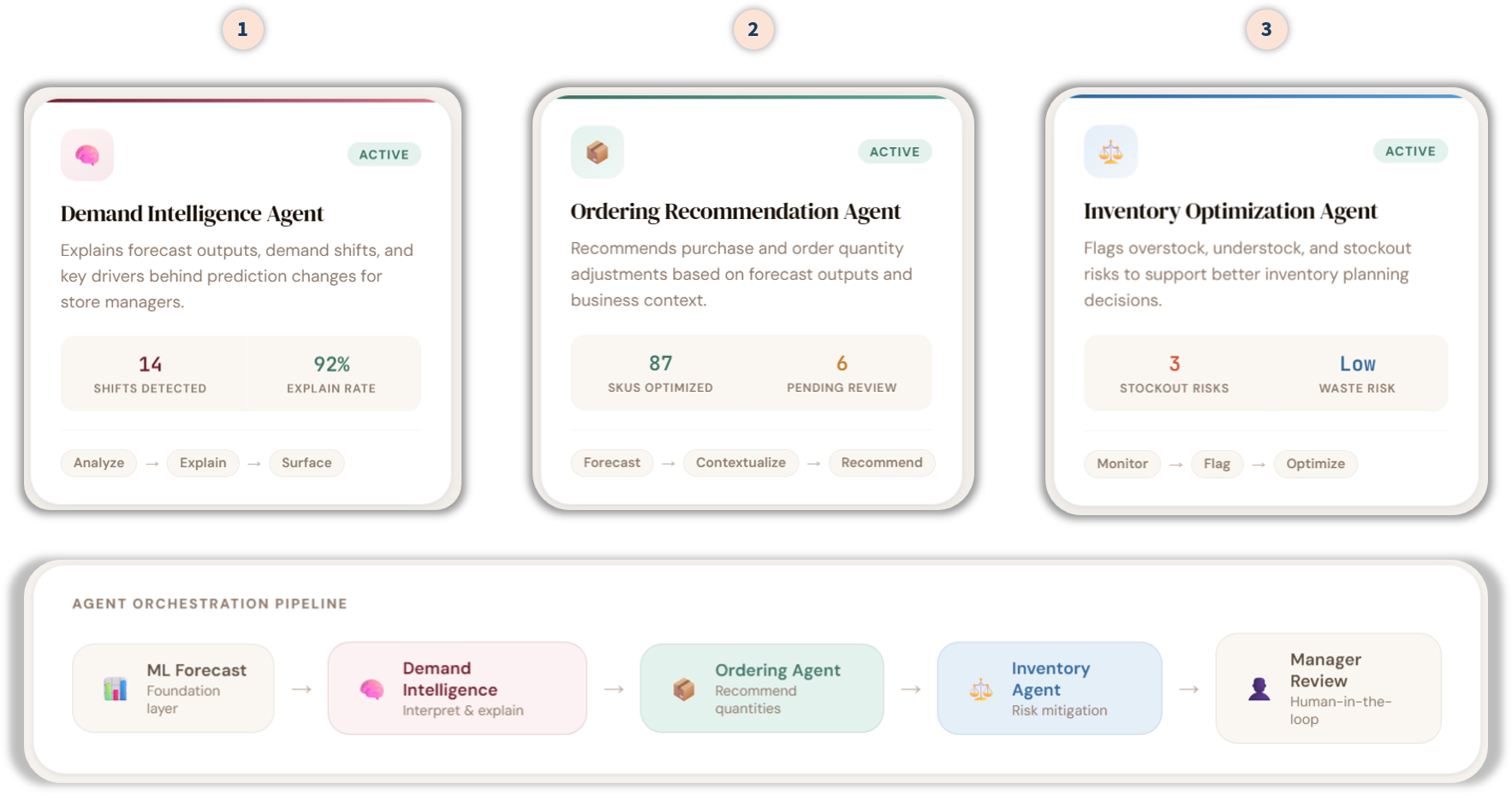 Agentic Experience Layer Azilen