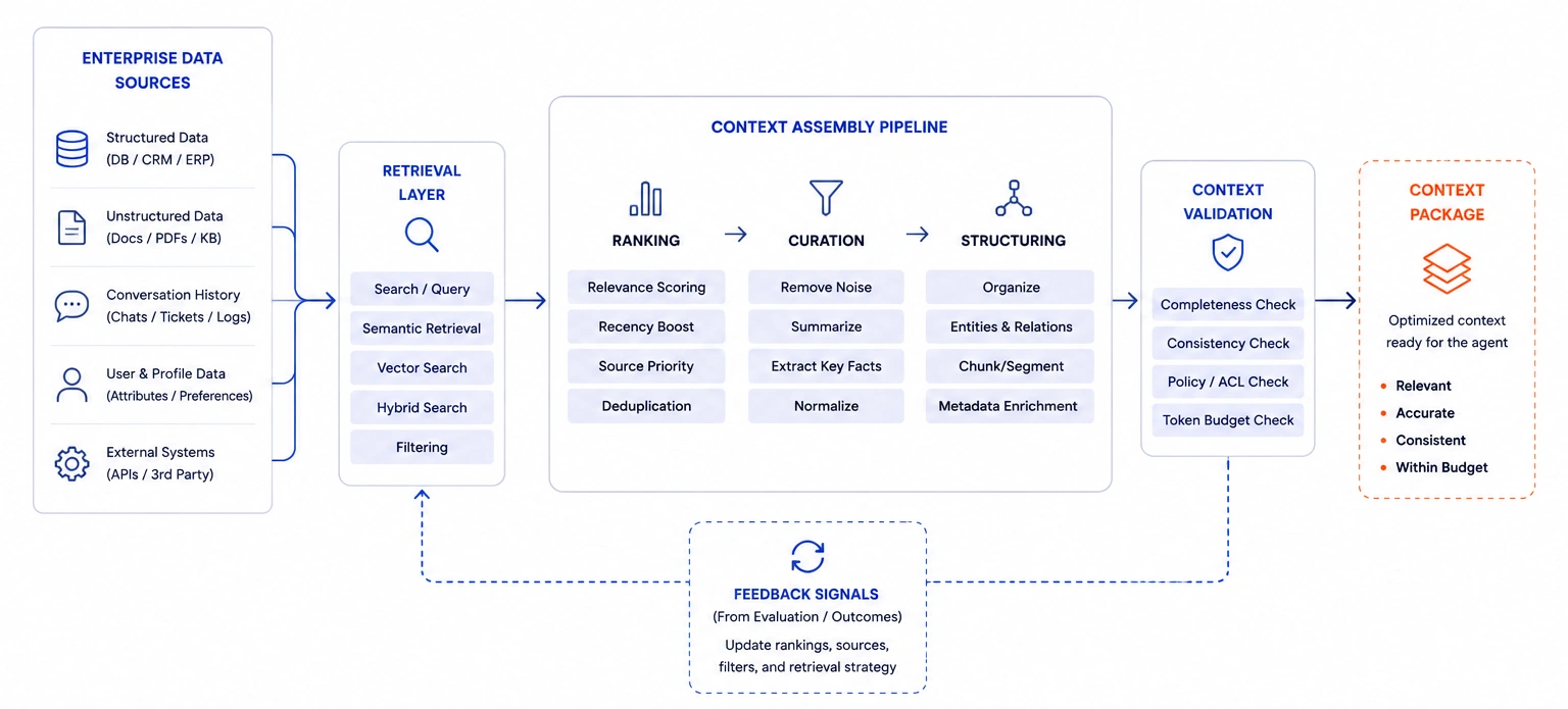 Context Assembly in Loop Engineering - Azilen | Enterprise AI Development Company Context Assembly in Loop Engineering
