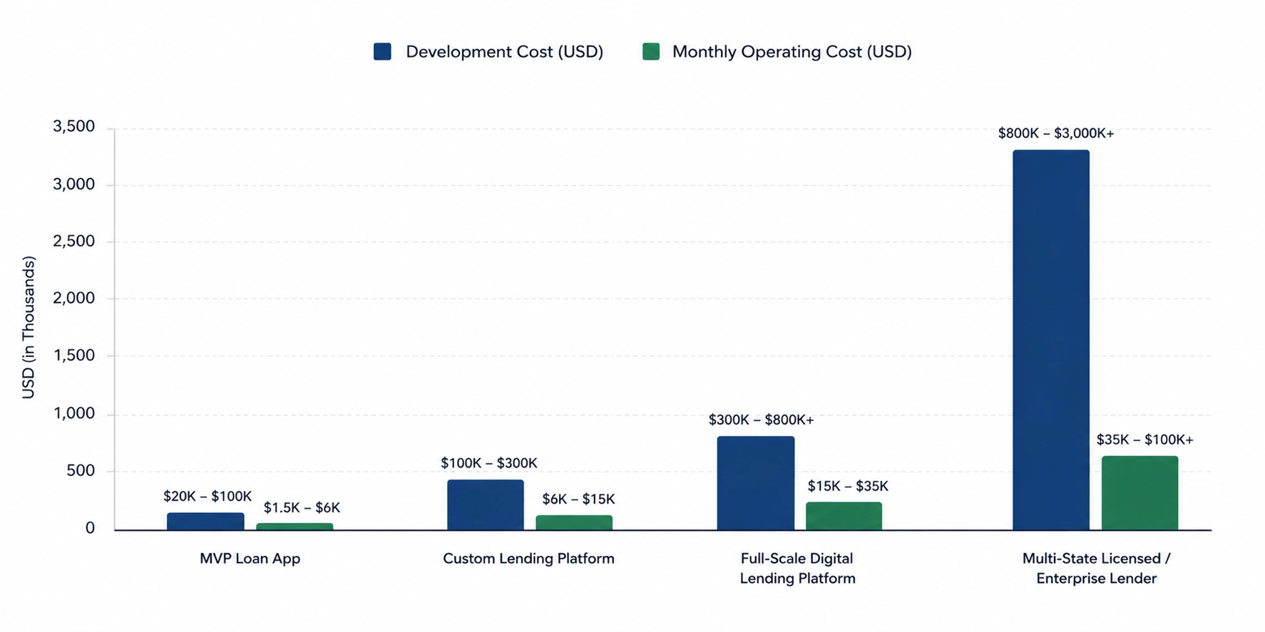 Development Cost by Build Tier