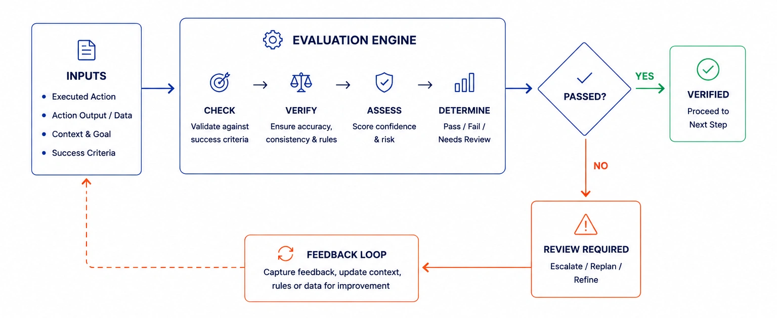 Evaluation and Verification in Loop Engineering - Azilen | Enterprise AI Development Company Evaluation and Verification in Loop Engineering