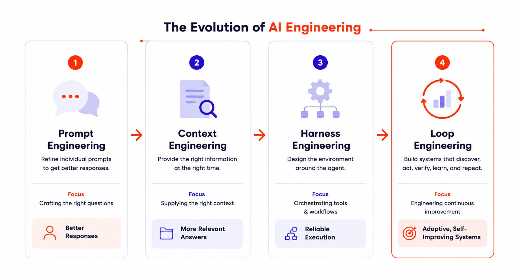 Evolution of AI Engineering - Azilen | Enterprise AI Development Company Evolution of AI Engineering