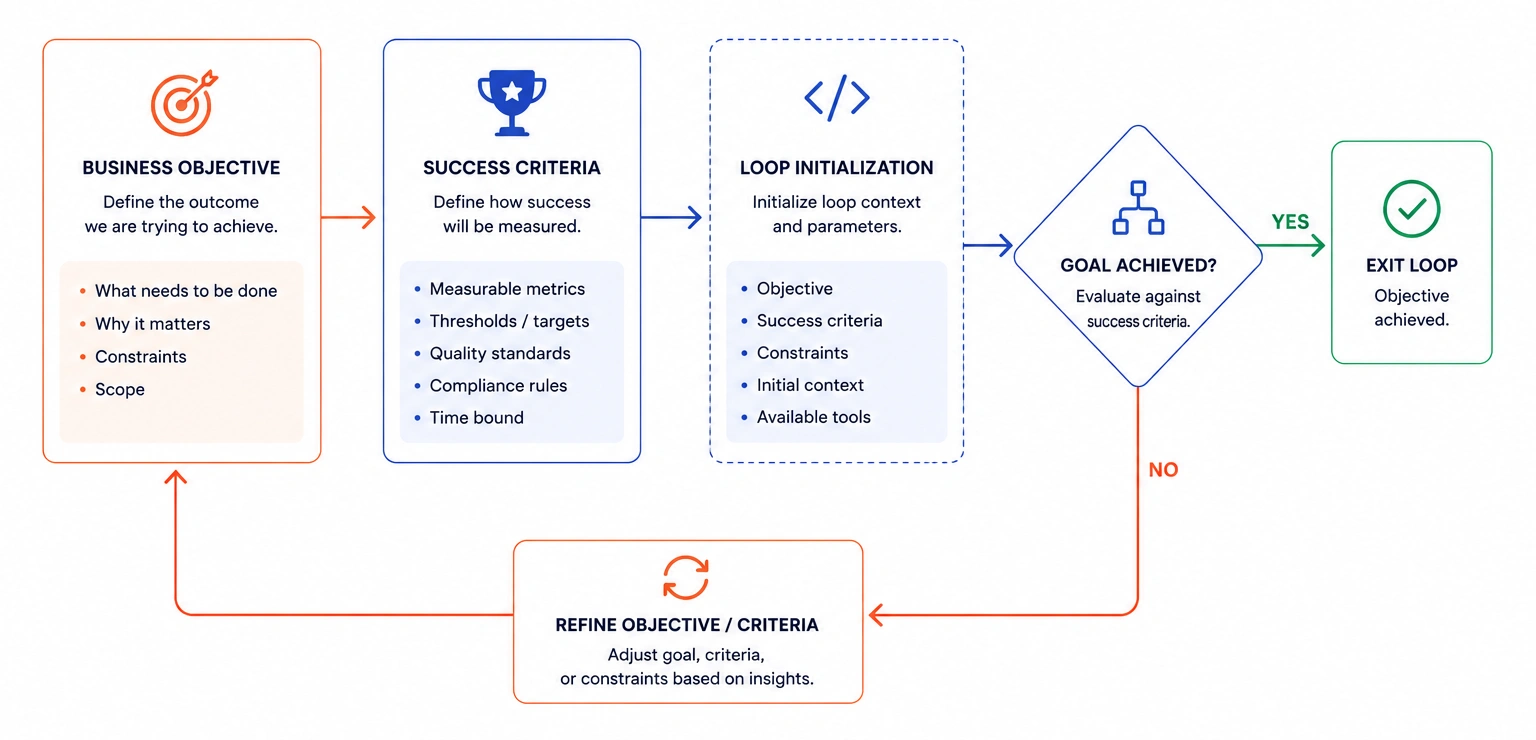 Goal Definition in Loop Engineering - Azilen | Enterprise AI Development Company Goal Definition in Loop Engineering