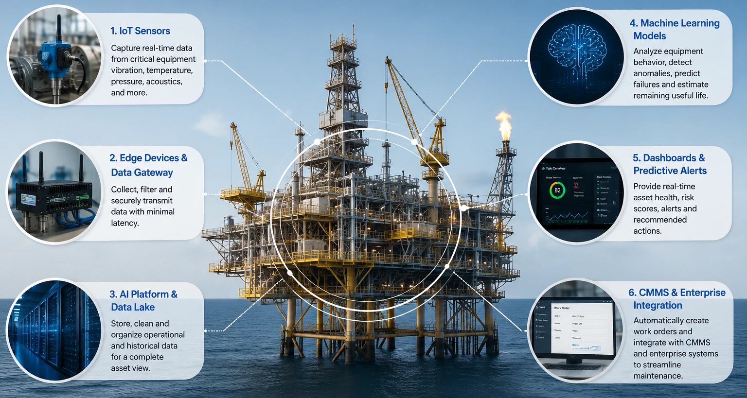 Key Components of a Predictive Maintenance AI System