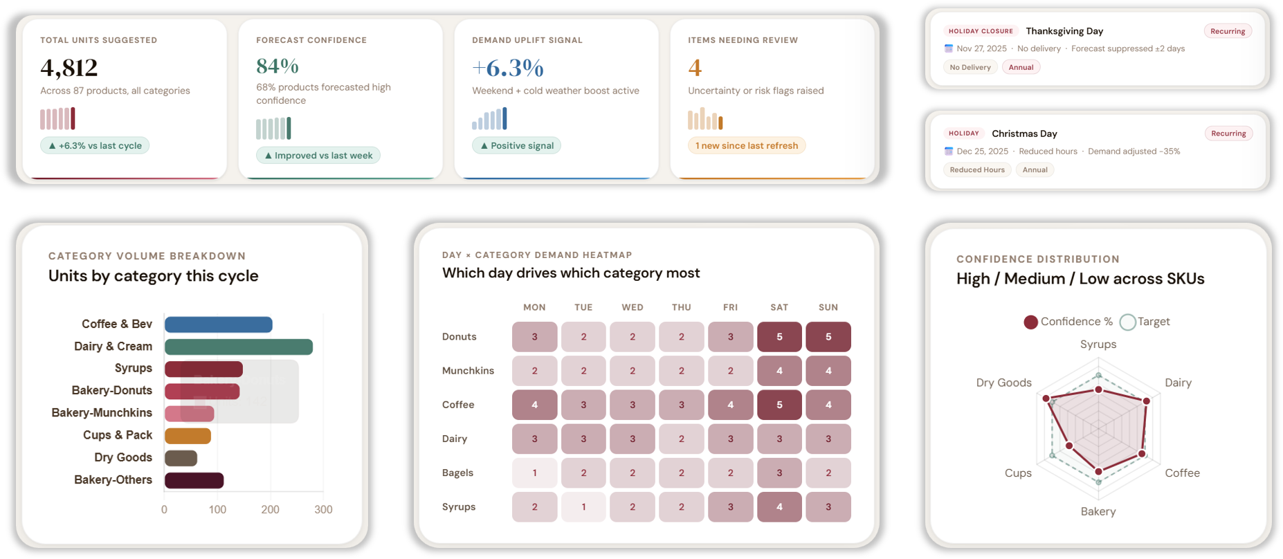 ML Forecasting Model Development