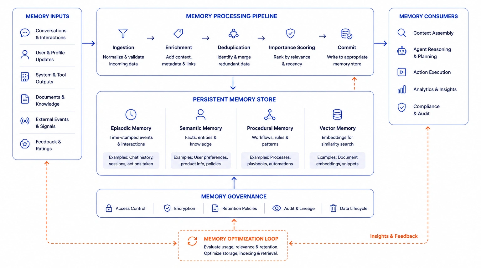 Persistent Memory in Loop Engineering - Azilen | Enterprise AI Development Company Persistent Memory in Loop Engineering
