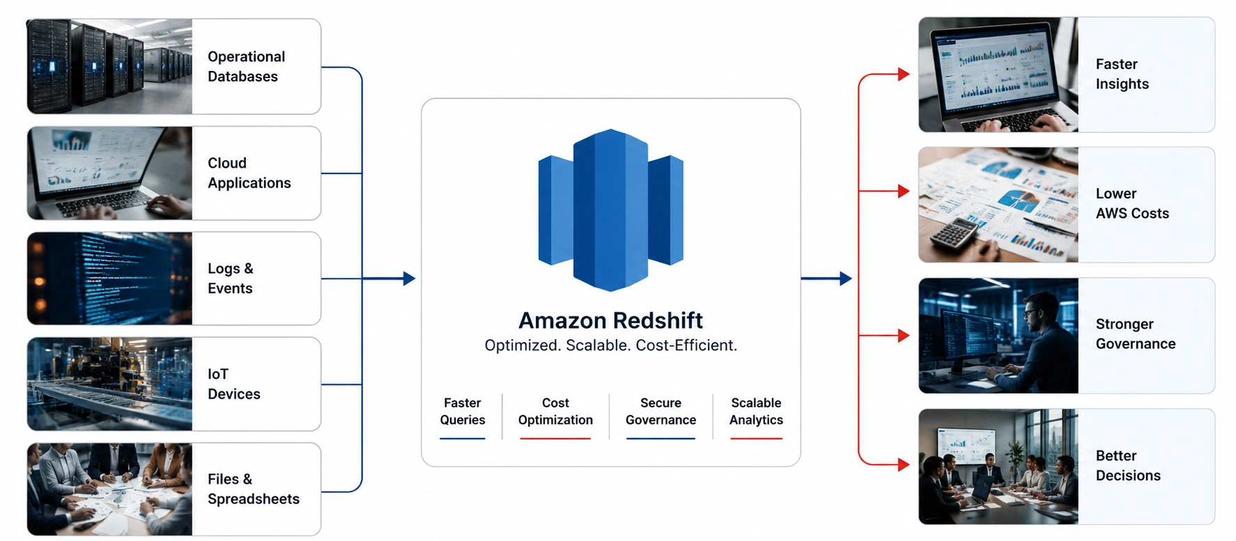 Redshift Consulting Services cost efficient