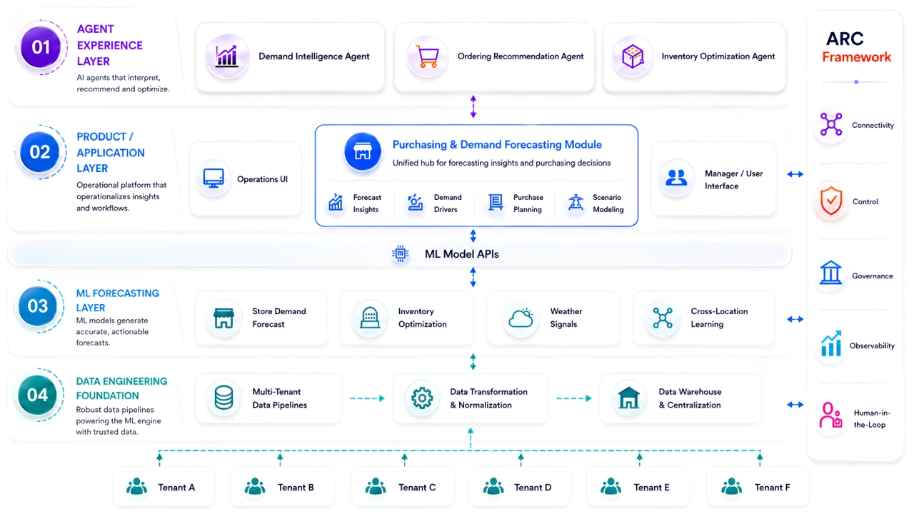 Solution Agentic AI Demand Forecasting - Azilen | Enterprise AI Development Company Solution Agentic AI Demand Forecasting