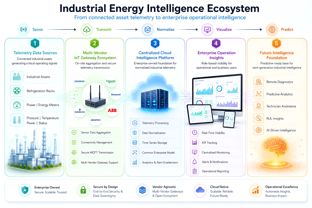 solution IoT energy management