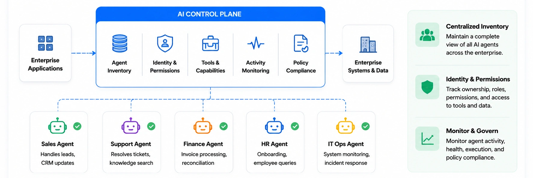 AI Agent Management - Azilen | Enterprise AI Development Company AI Agent Management