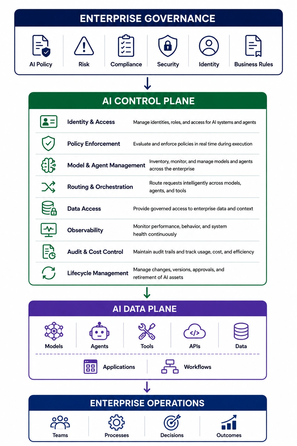 AI Control Plane Architecture - Azilen | Enterprise AI Development Company AI Control Plane Architecture