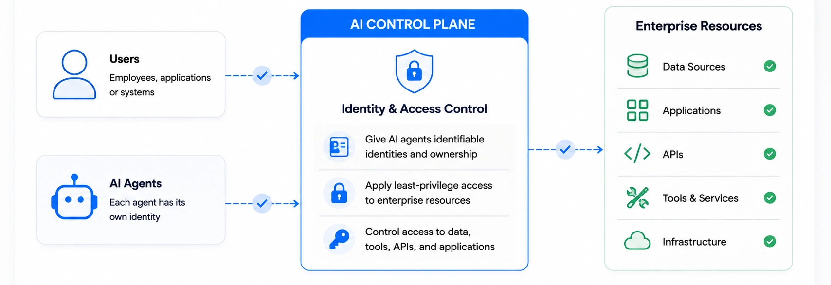 AI Identity and Access Control - Azilen | Enterprise AI Development Company AI Identity and Access Control