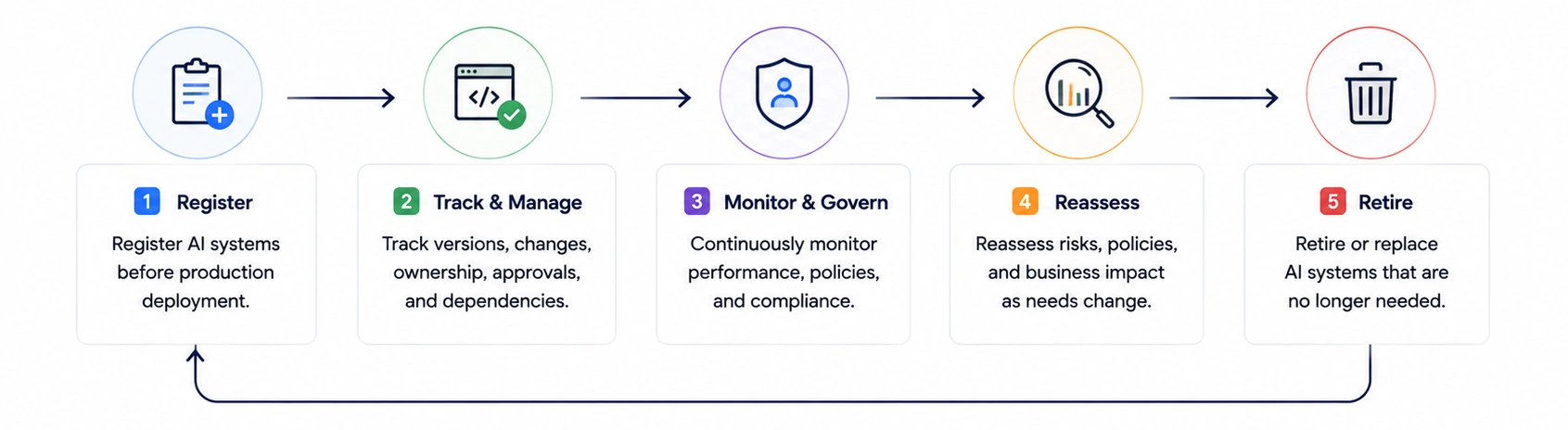 AI Lifecycle and Continuous Governance - Azilen | Enterprise AI Development Company AI Lifecycle and Continuous Governance