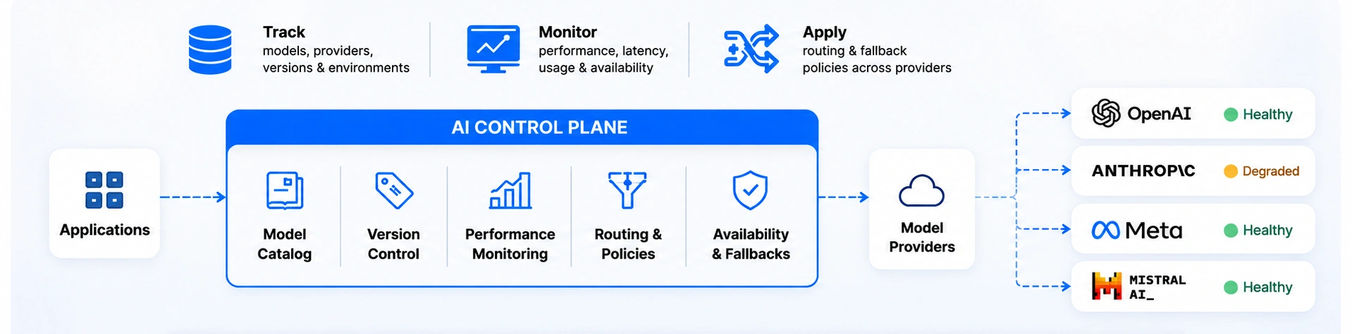 AI Model Management - Azilen | Enterprise AI Development Company AI Model Management