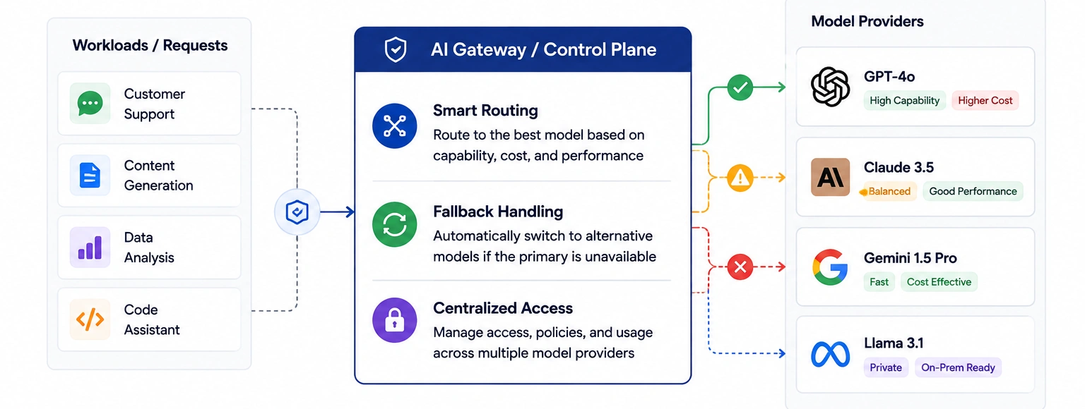 AI Model Routing and Gateway Management - Azilen | Enterprise AI Development Company AI Model Routing and Gateway Management