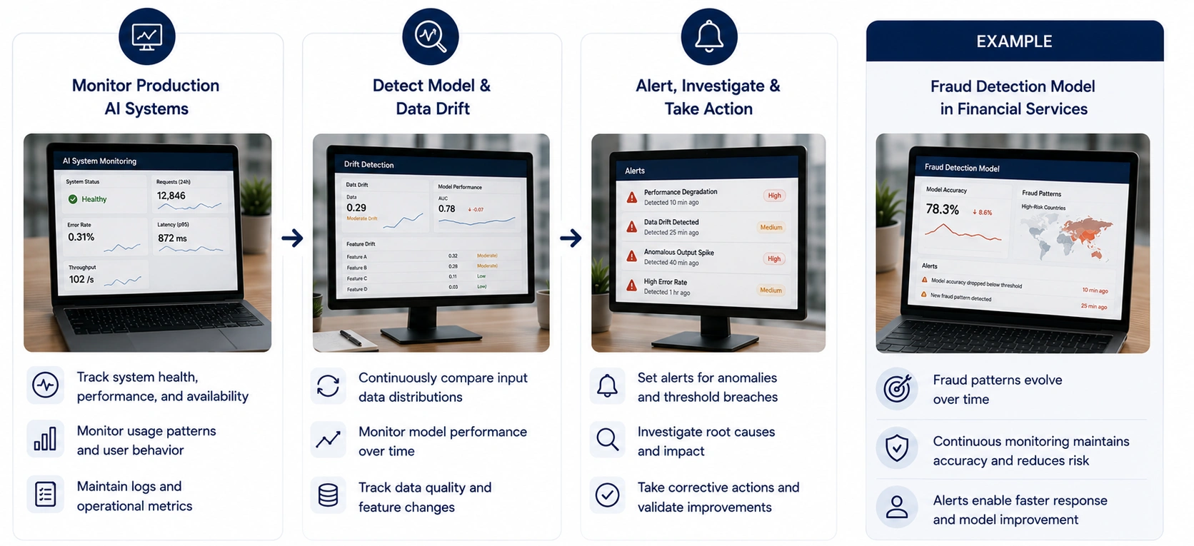 AI Monitoring Observability Drift Detection - Azilen | Enterprise AI Development Company AI Monitoring Observability Drift Detection