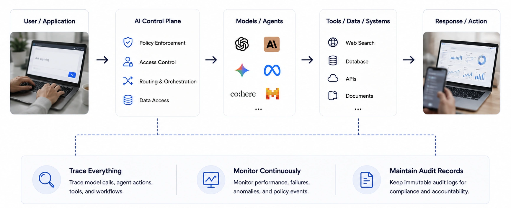 AI Observability and Auditability - Azilen | Enterprise AI Development Company AI Observability and Auditability