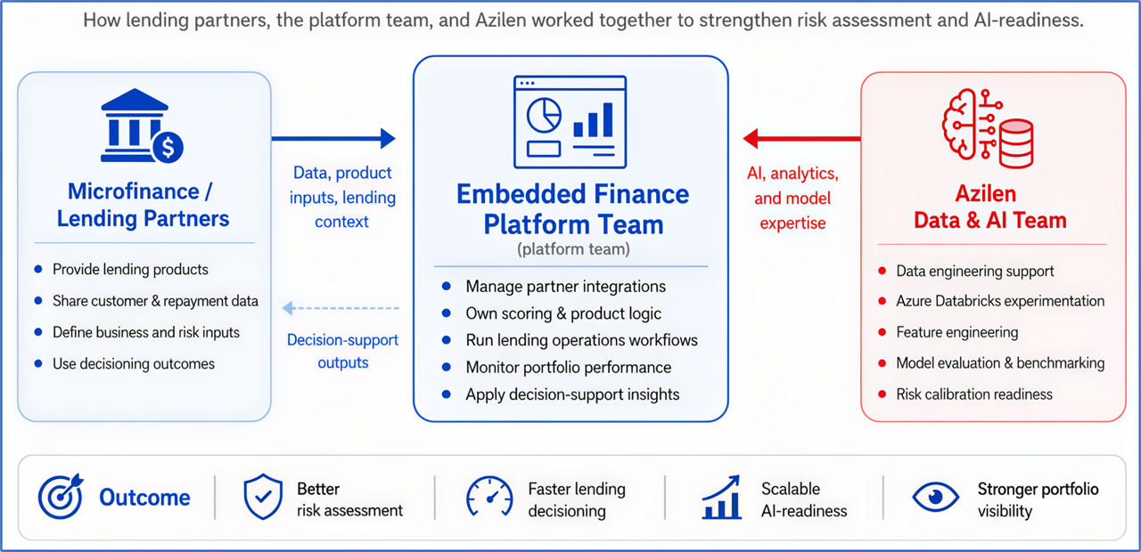 AI-powered Credit Decisioning Risk Intelligence foundation Solution