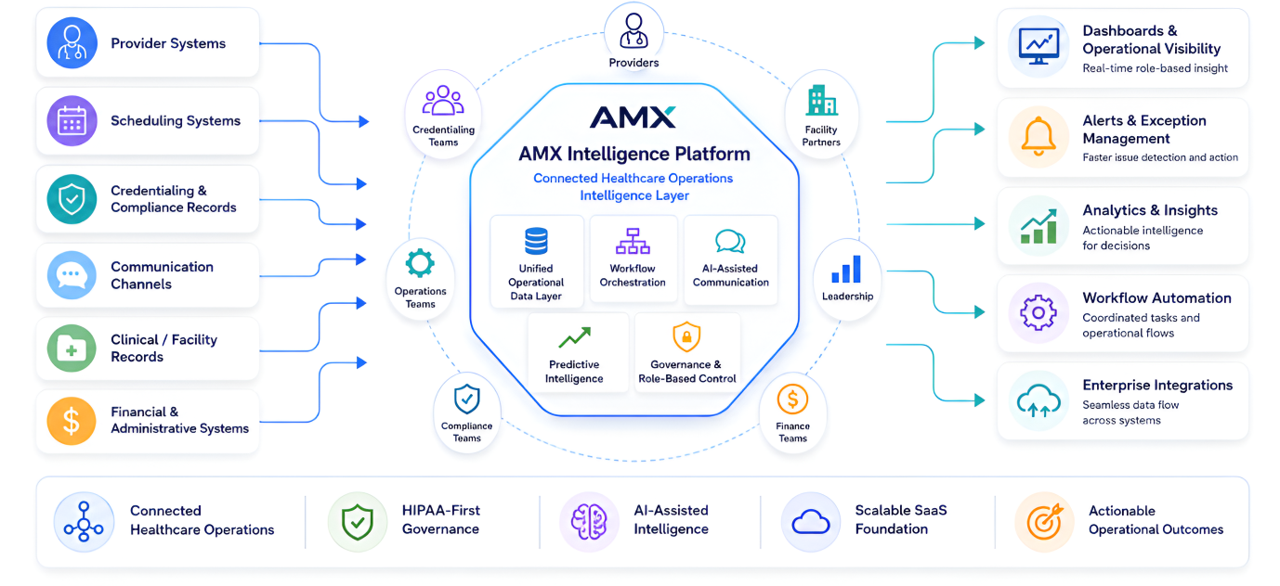 AMX Intelligence Platform